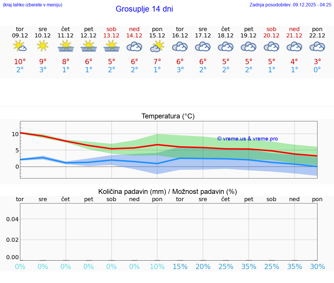 VREME 25 DNI  Grosuplje