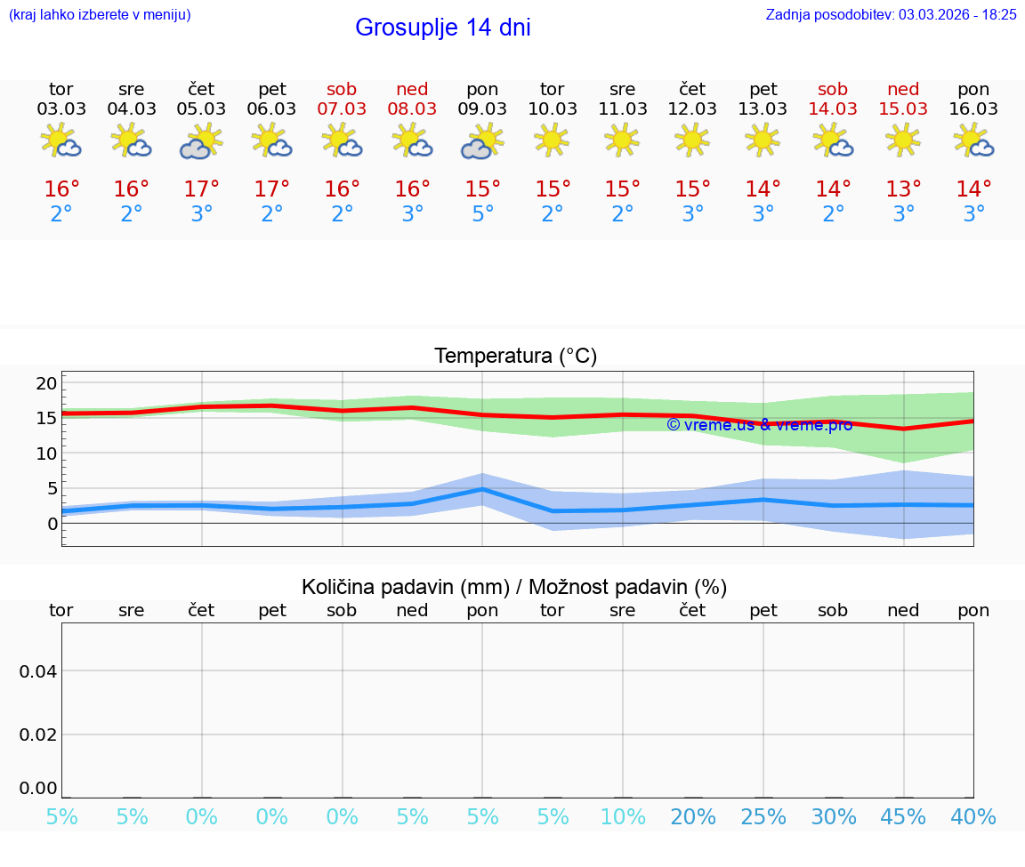 VREME 25 DNI  Grosuplje