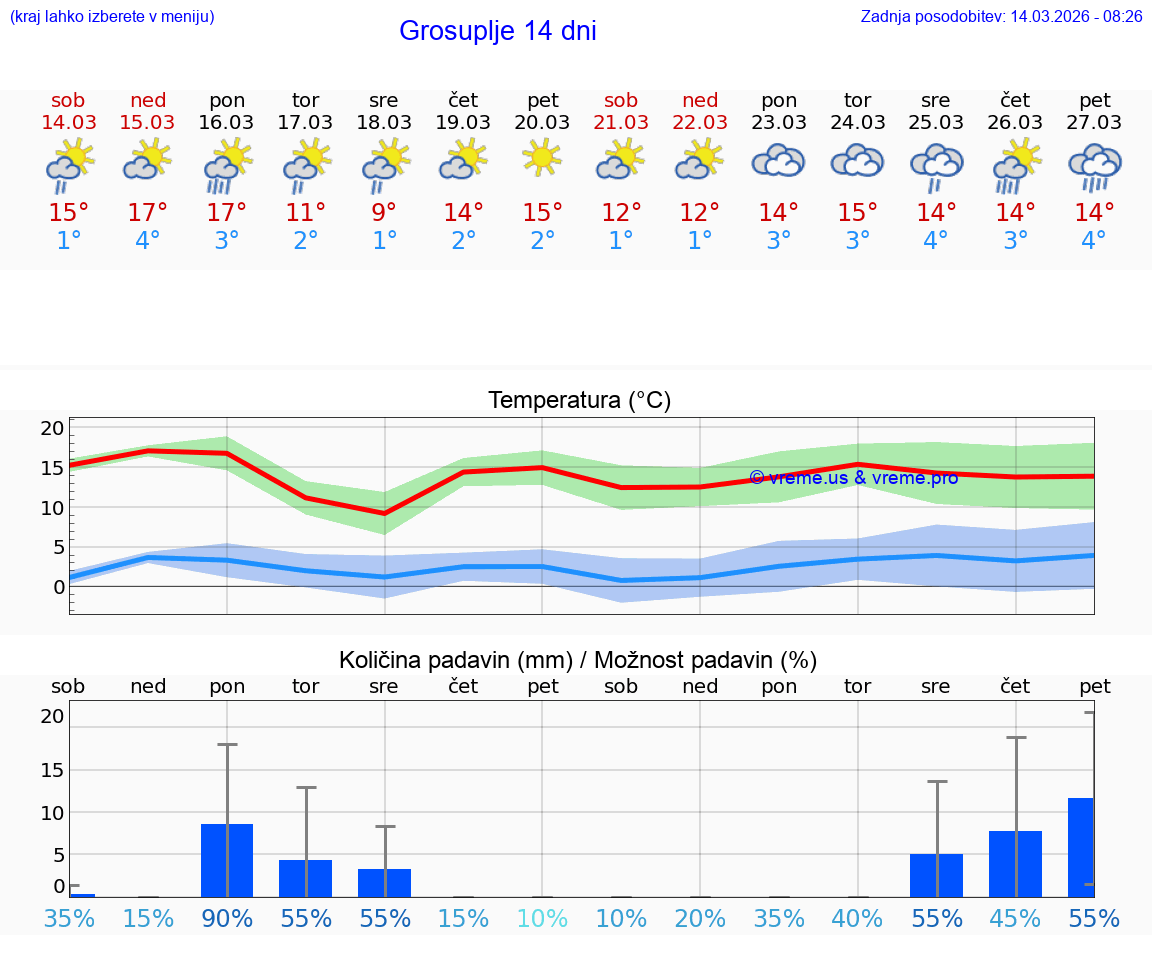 VREME 15 DNI  Grosuplje