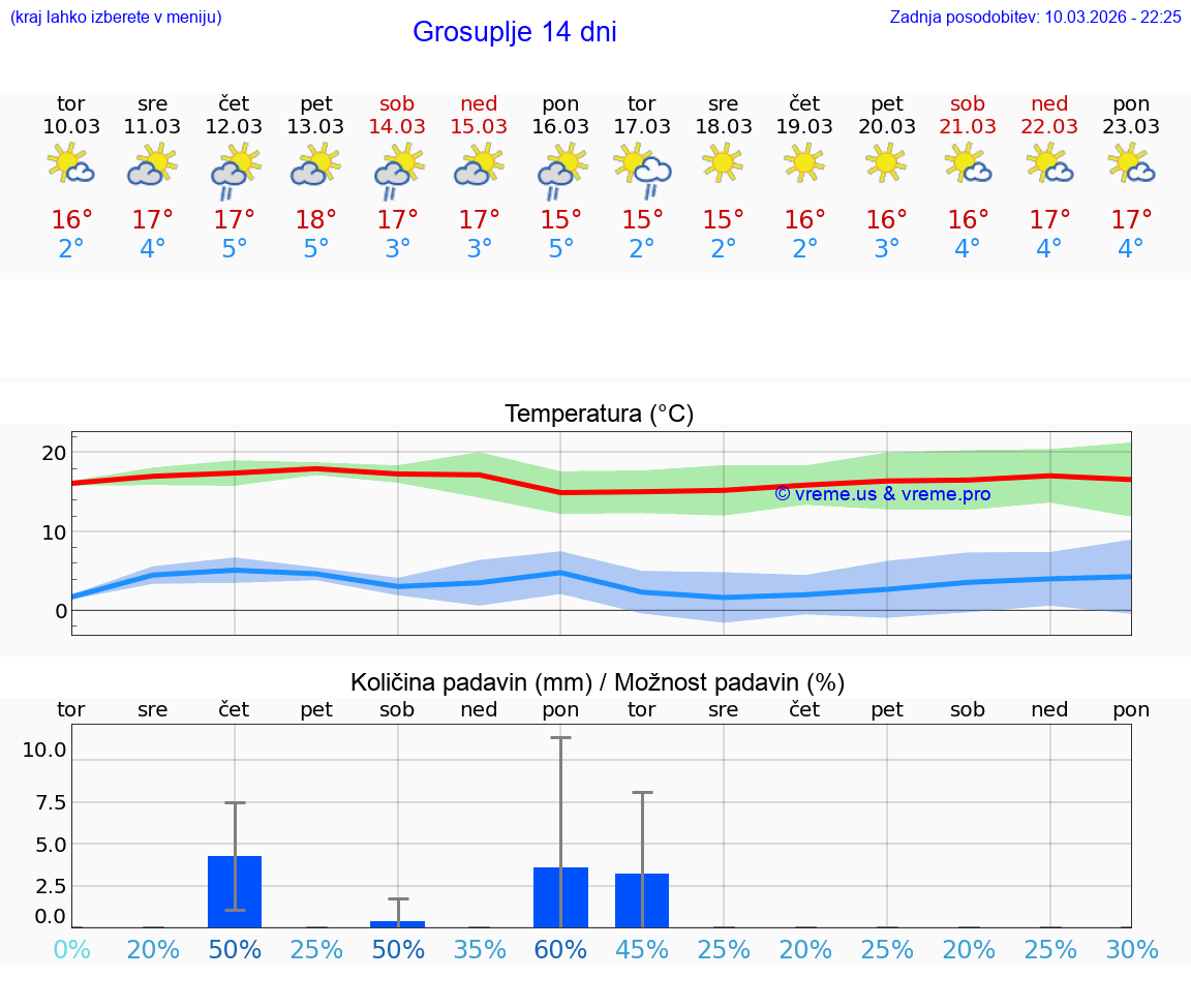 VREME 25 DNI  Grosuplje