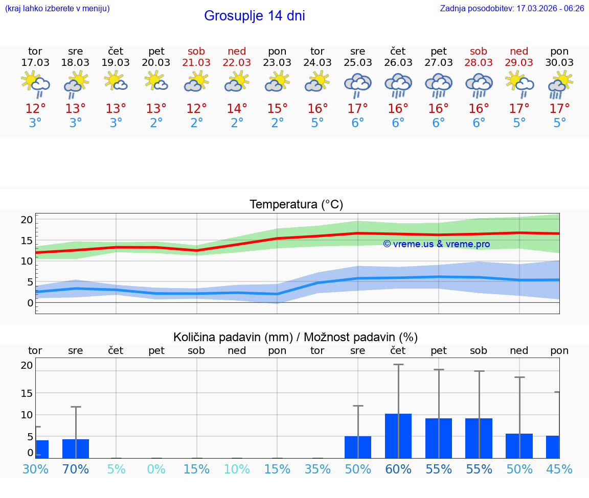 VREME 25 DNI  Grosuplje