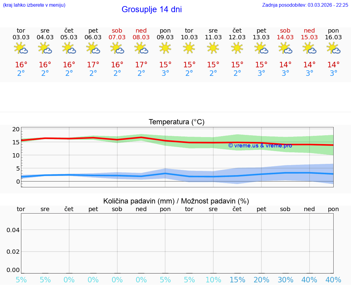 VREME 25 DNI  Grosuplje