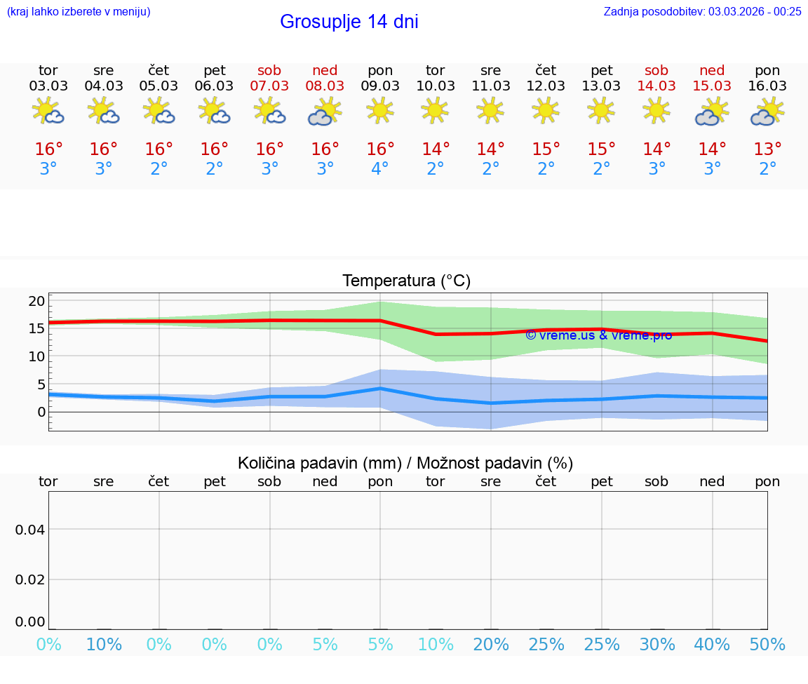 VREME 25 DNI  Grosuplje