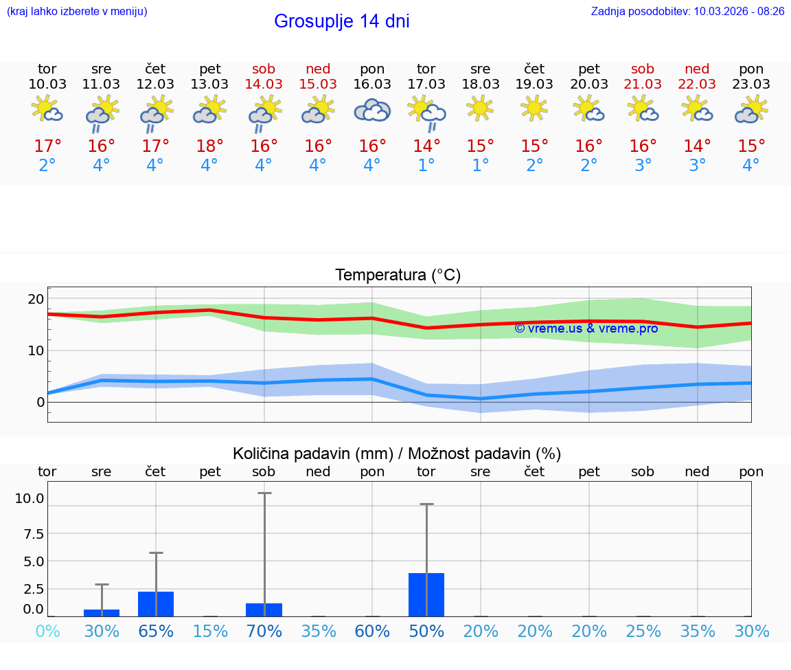 VREME 25 DNI  Grosuplje