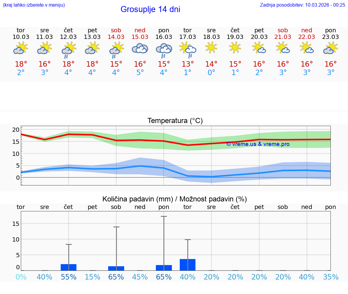 VREME 25 DNI  Grosuplje