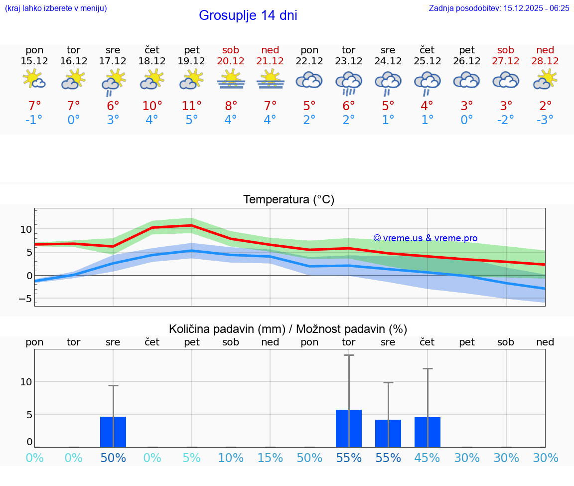 VREME 25 DNI  Grosuplje