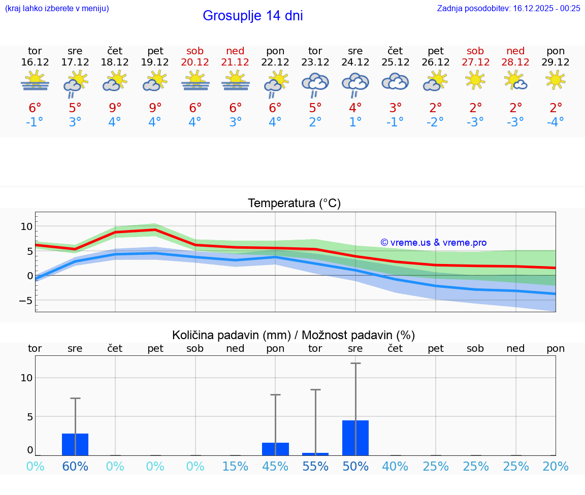 VREME 15 DNI  Grosuplje