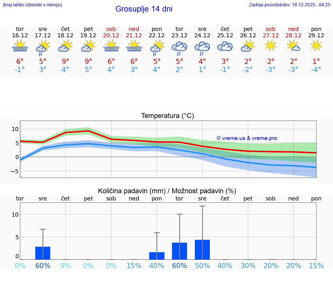 VREME 15 DNI  Grosuplje