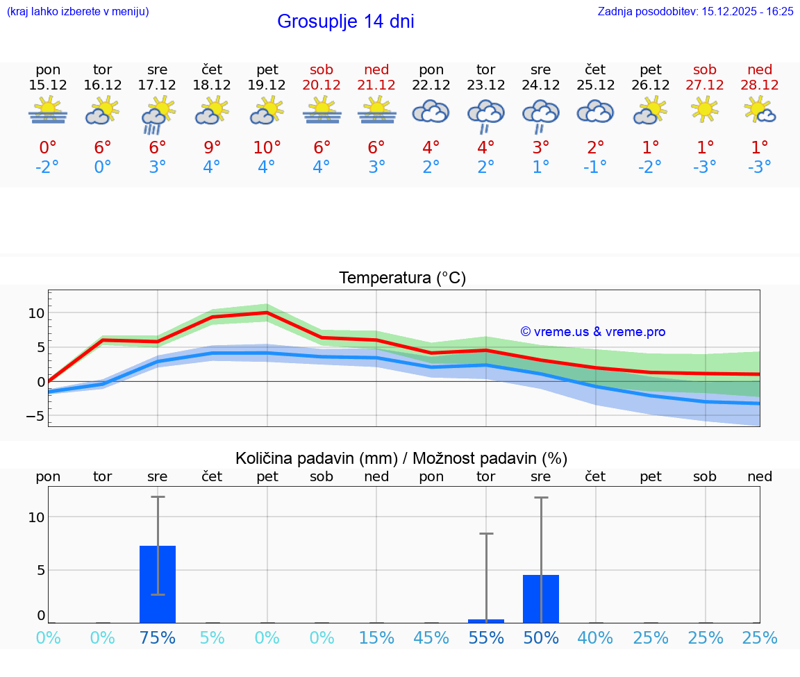 VREME 25 DNI  Grosuplje
