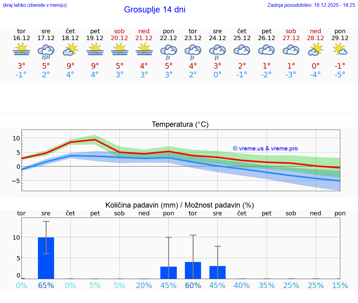 VREME 15 DNI  Grosuplje