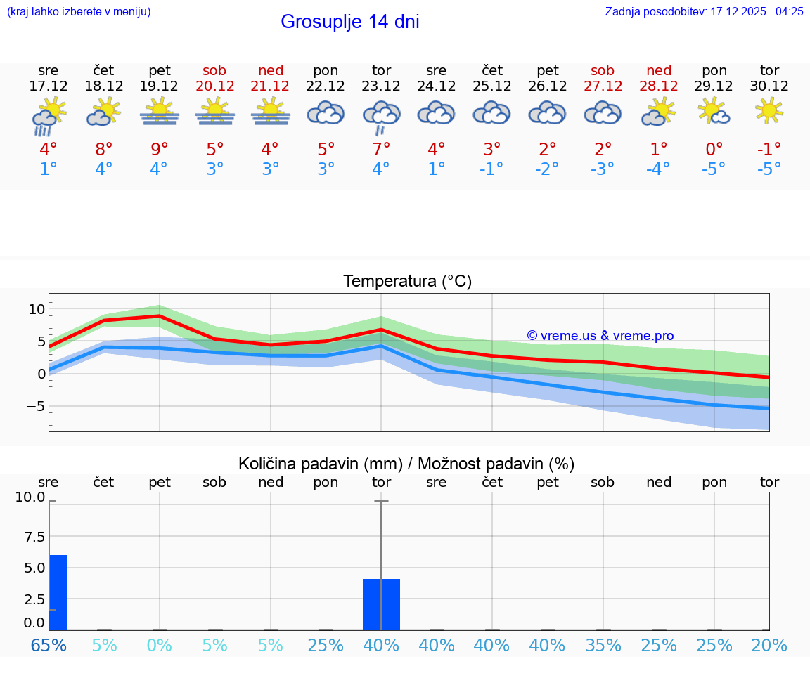 VREME 15 DNI  Grosuplje