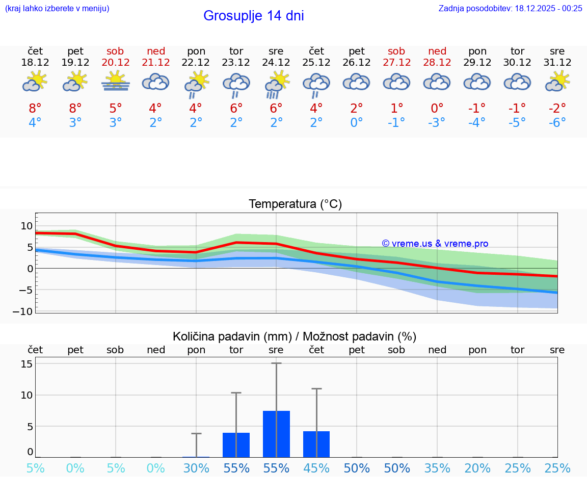VREME 15 DNI  Grosuplje