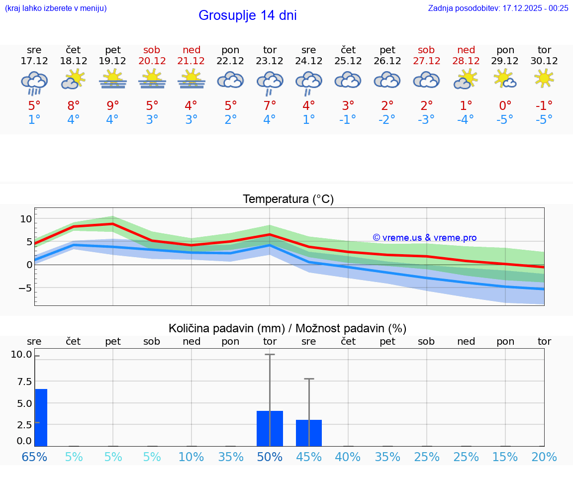 VREME 25 DNI  Grosuplje