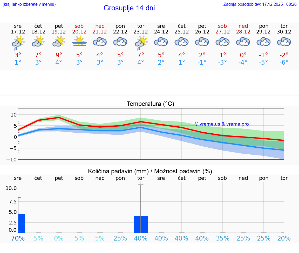VREME 15 DNI  Grosuplje