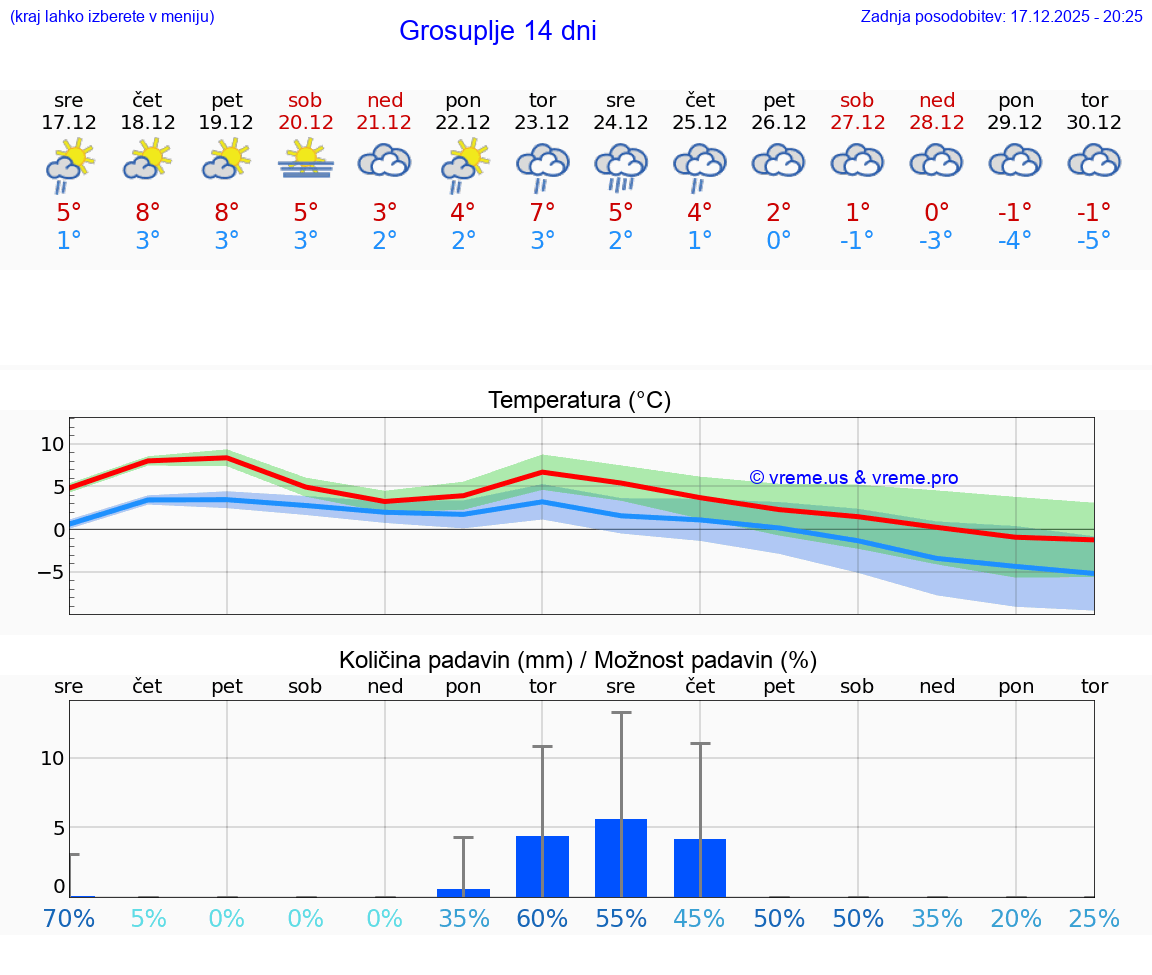VREME 15 DNI  Grosuplje