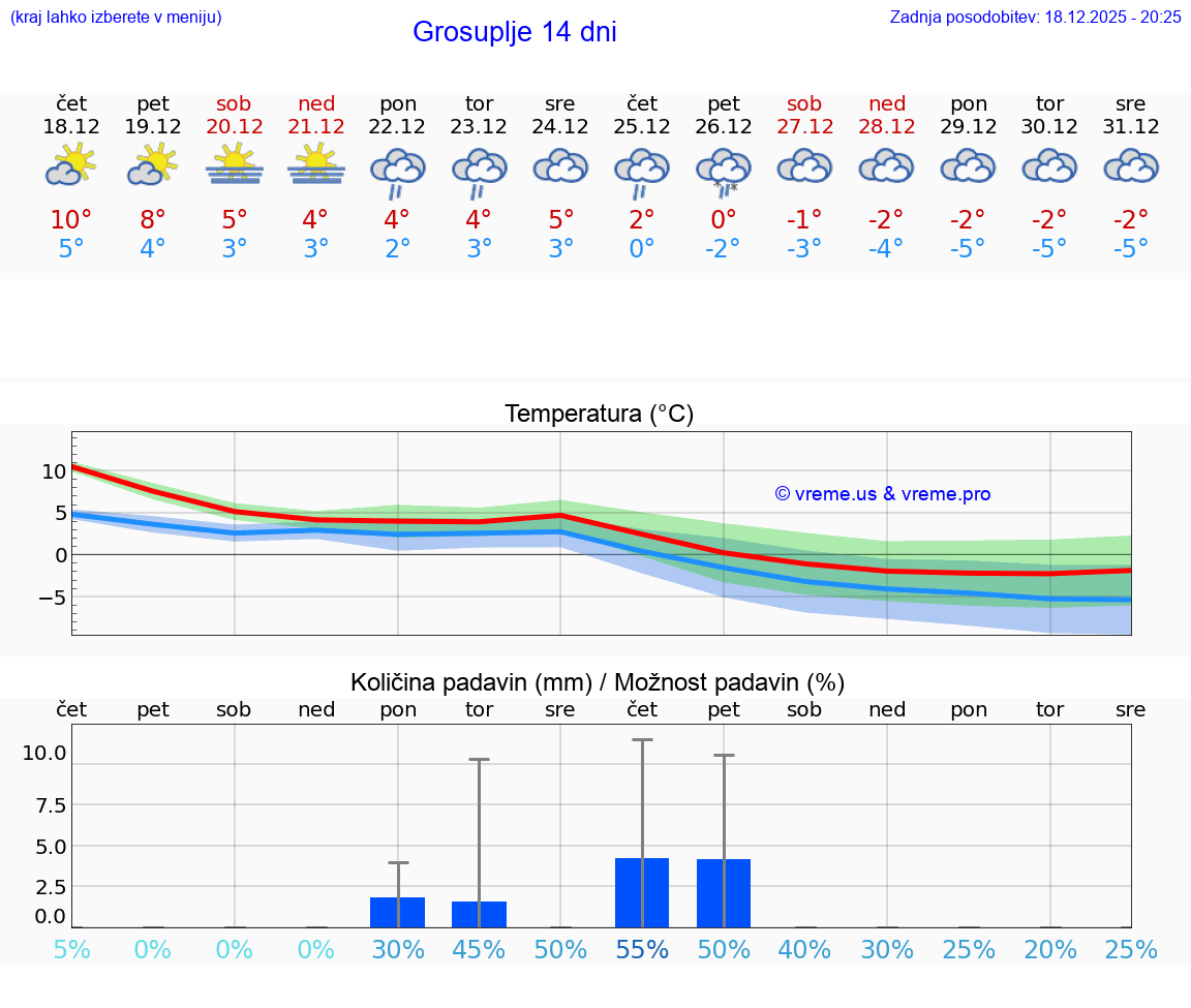 VREME 15 DNI  Grosuplje