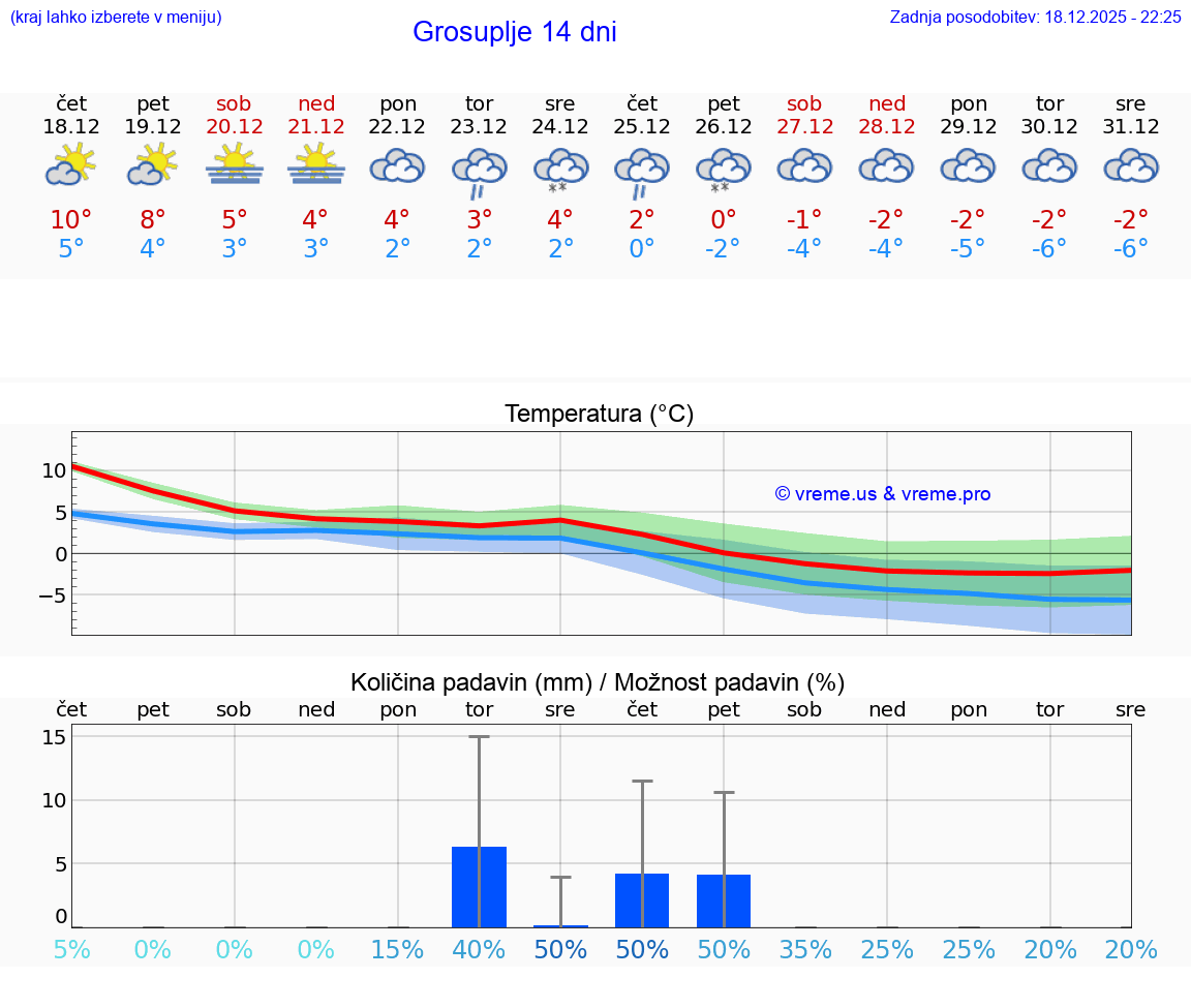 VREME 15 DNI  Grosuplje
