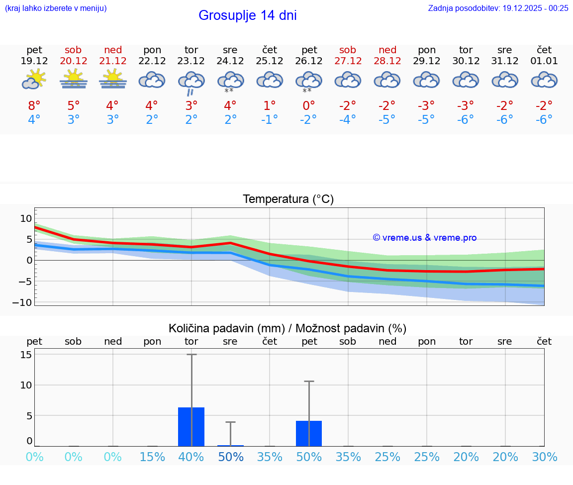 VREME 15 DNI  Grosuplje