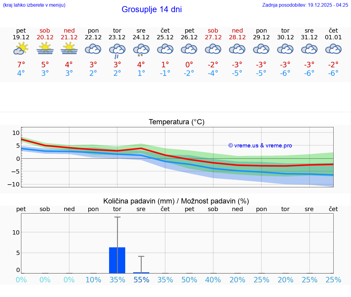 VREME 15 DNI  Grosuplje