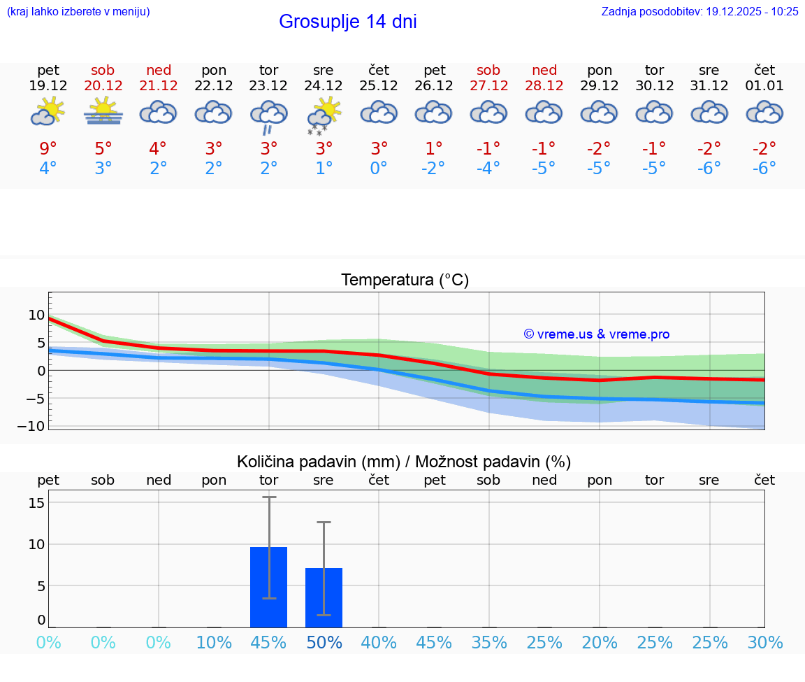 VREME 15 DNI  Grosuplje