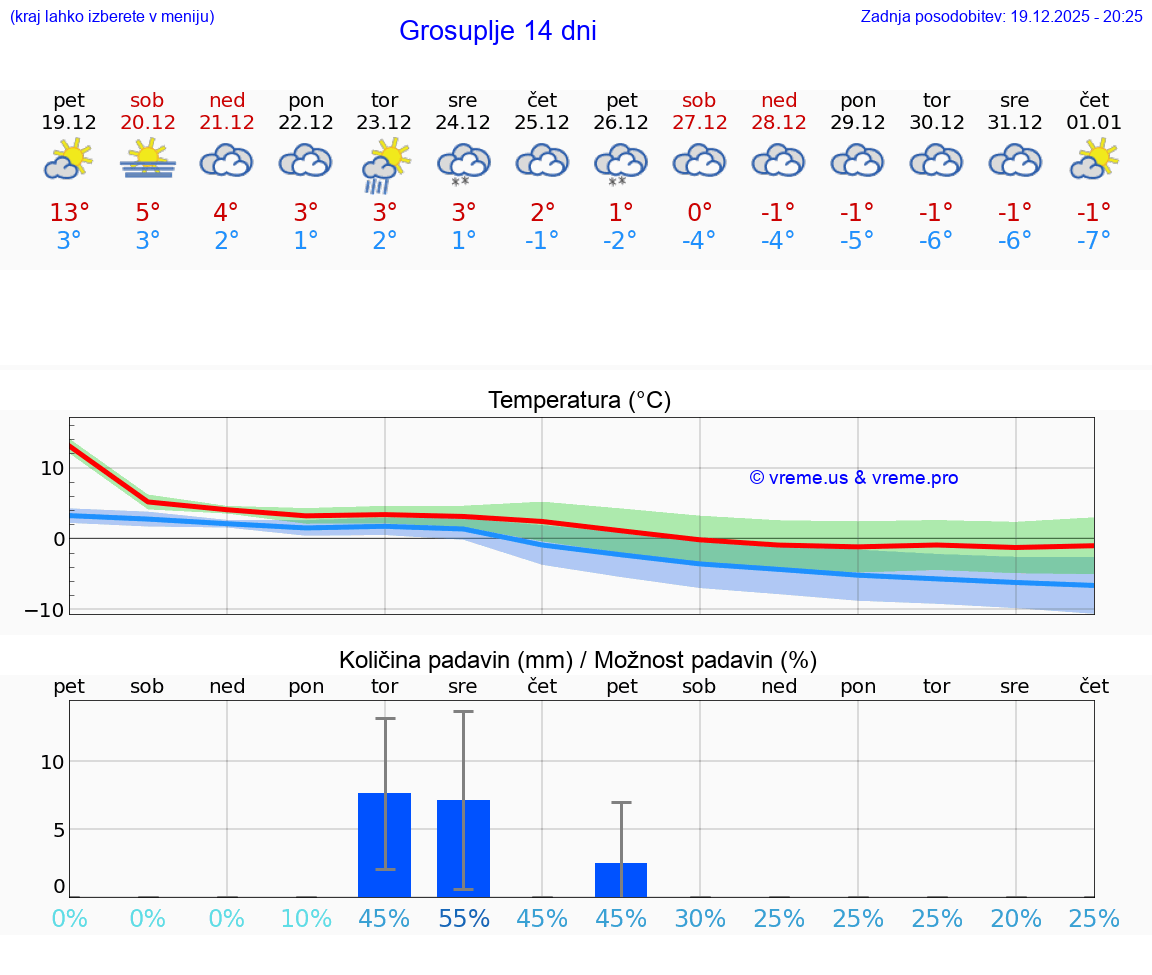 VREME 15 DNI  Grosuplje