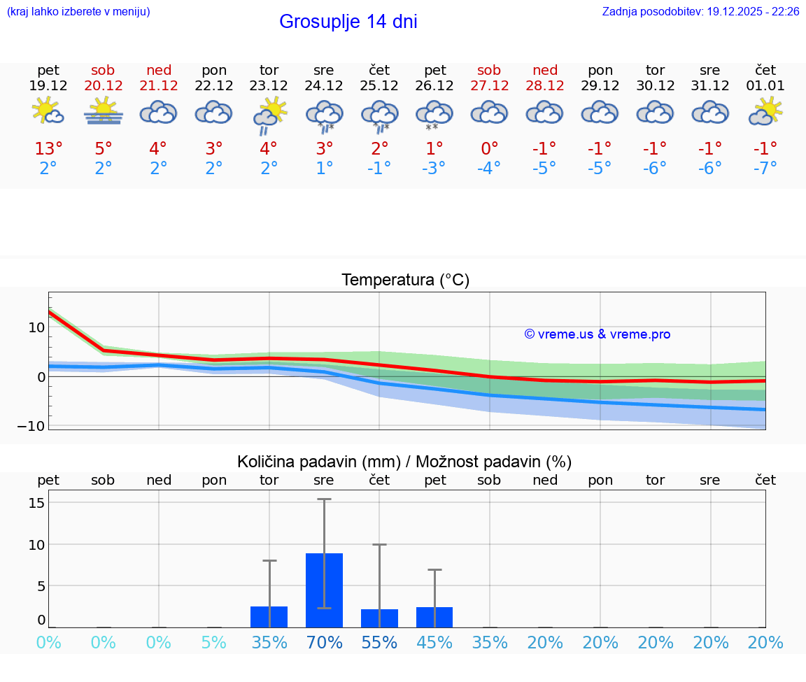 VREME 15 DNI  Grosuplje
