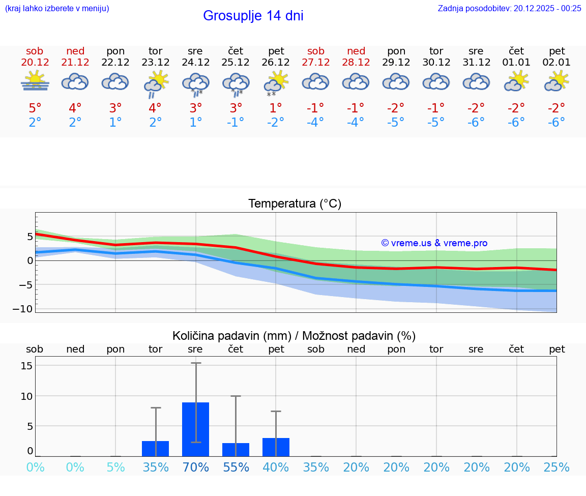 VREME 25 DNI  Grosuplje