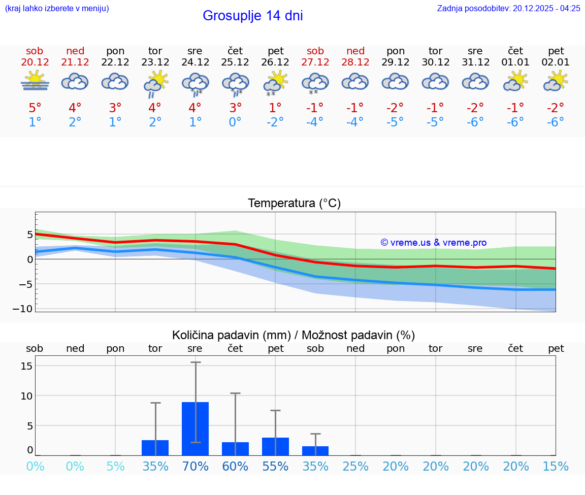 VREME 25 DNI  Grosuplje
