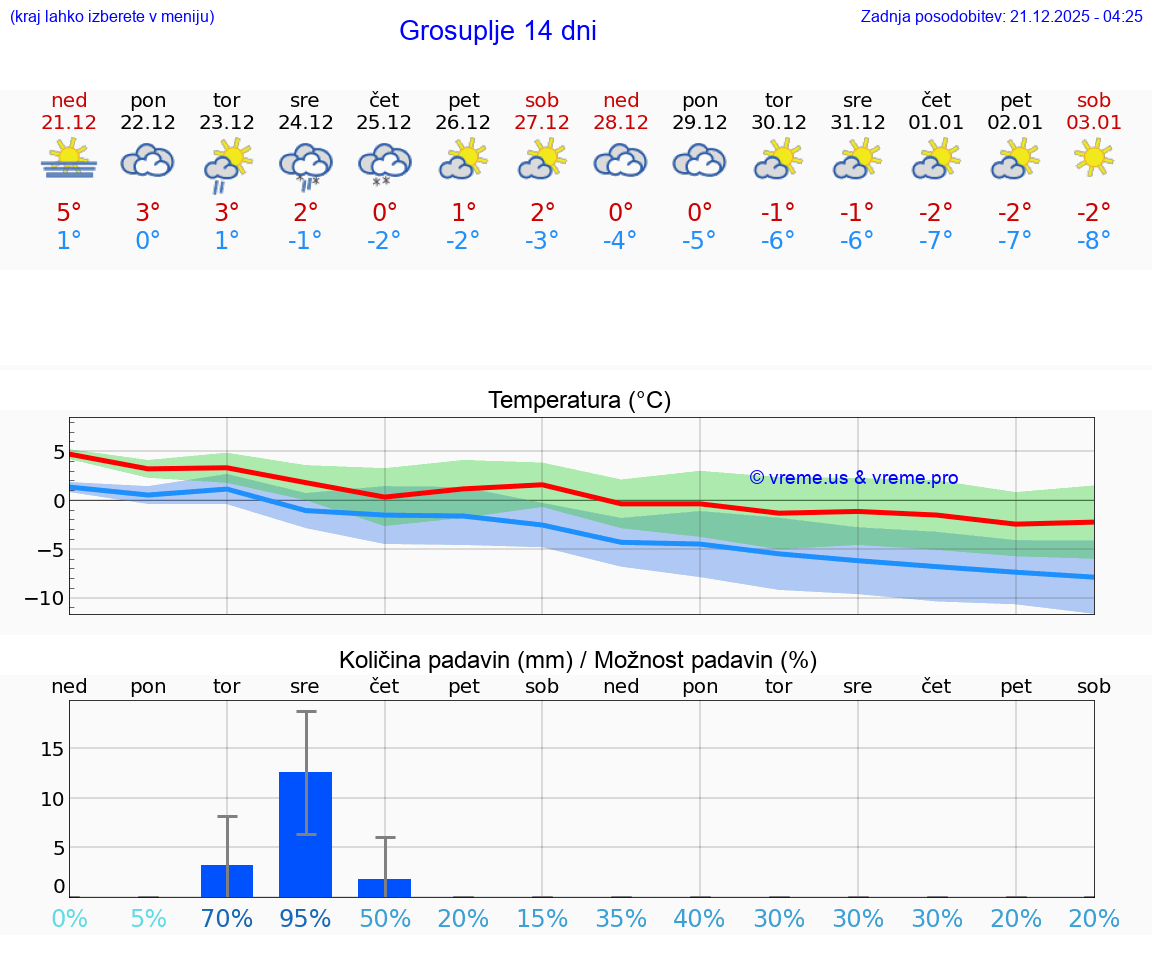 VREME 25 DNI  Grosuplje