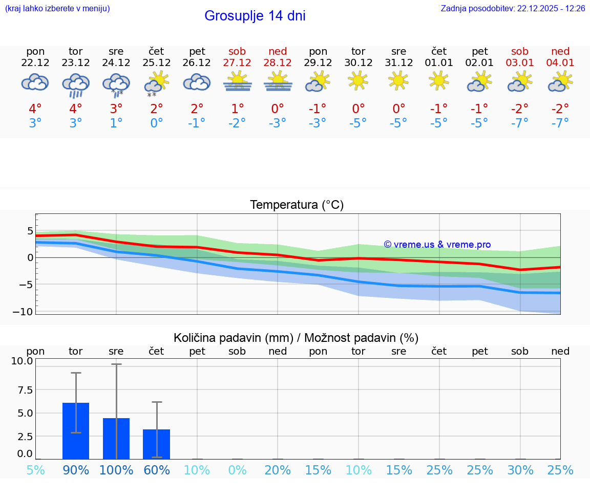 VREME 25 DNI  Grosuplje