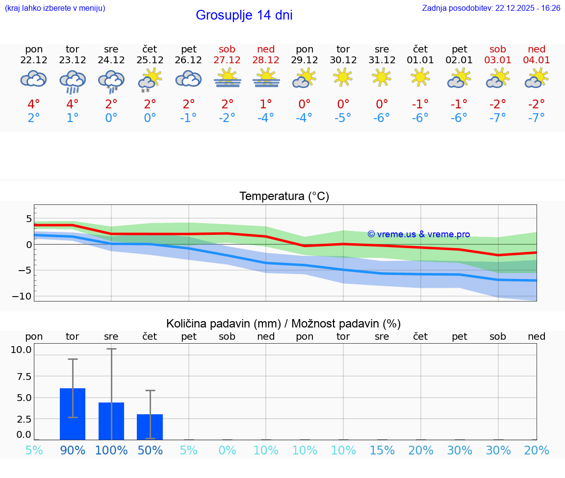 VREME 25 DNI  Grosuplje