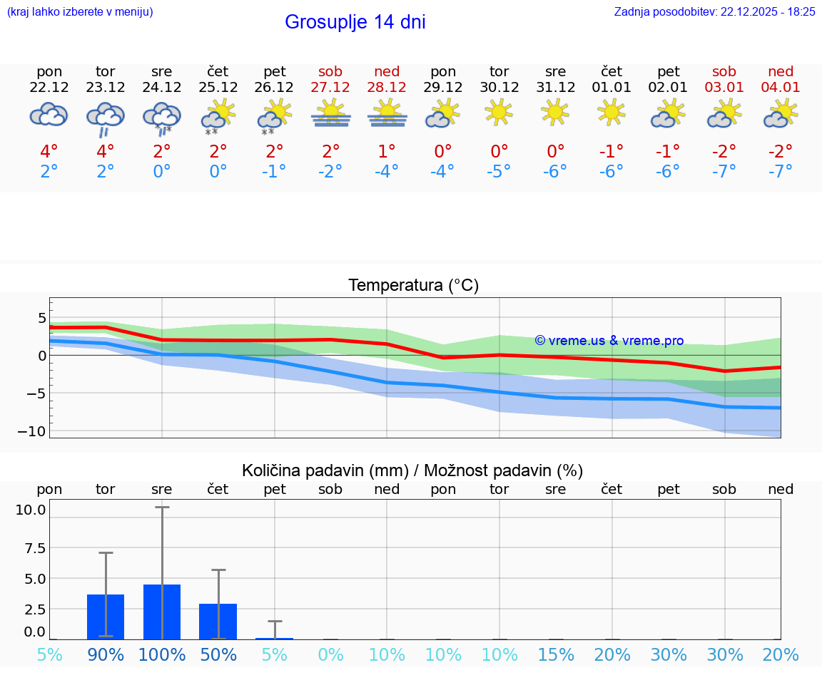 VREME 15 DNI  Grosuplje
