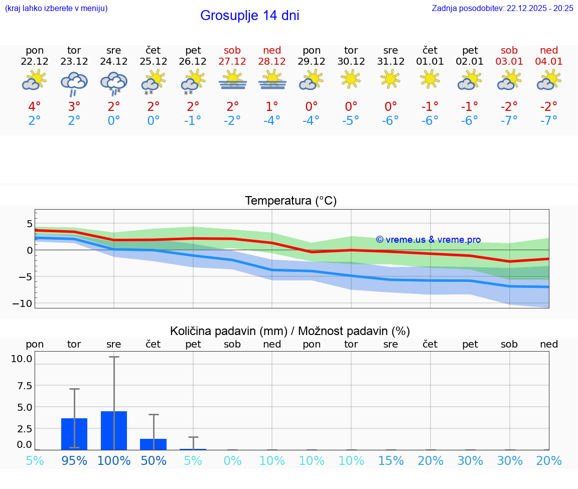 VREME 15 DNI  Grosuplje