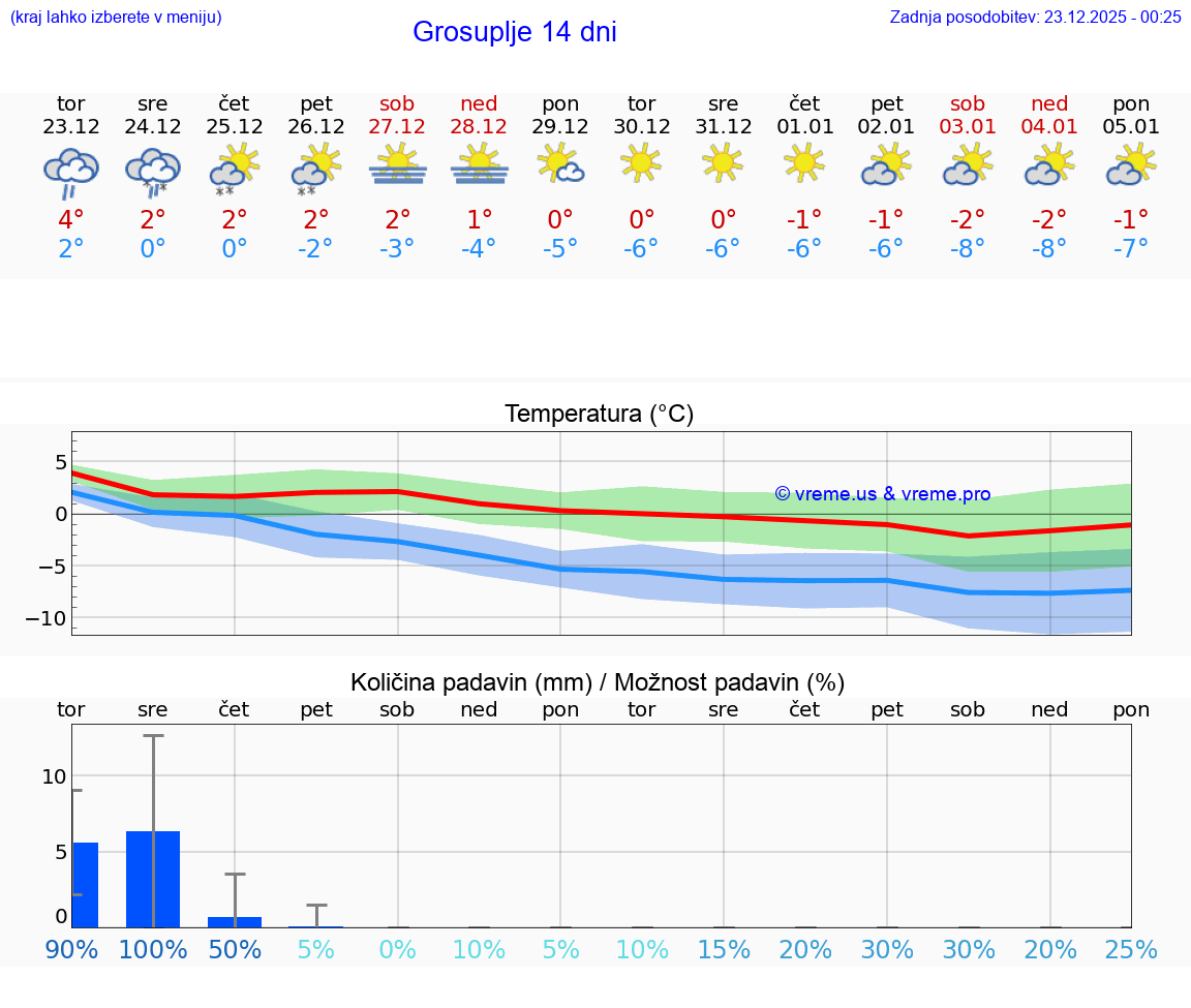VREME 25 DNI  Grosuplje