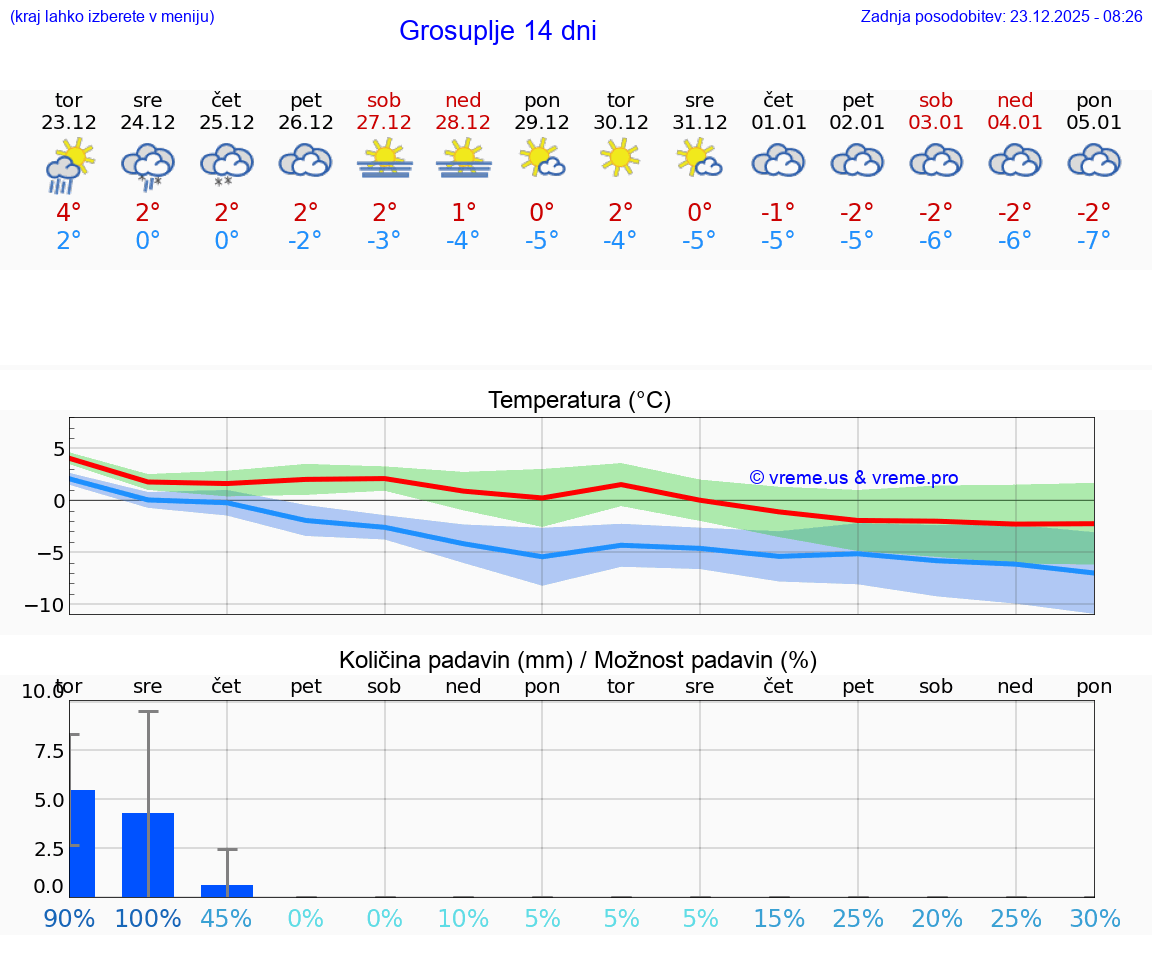 VREME 25 DNI  Grosuplje