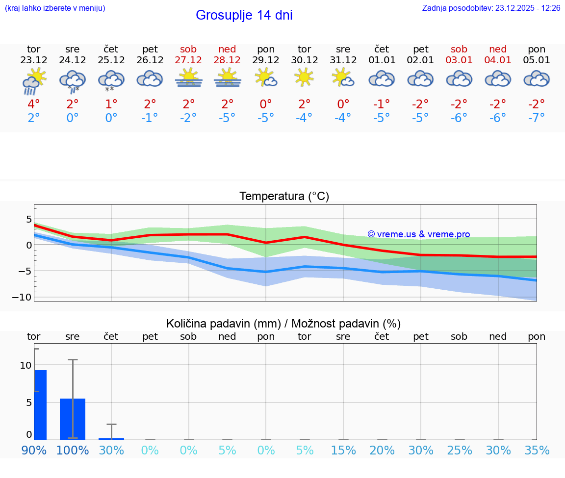 VREME 15 DNI  Grosuplje