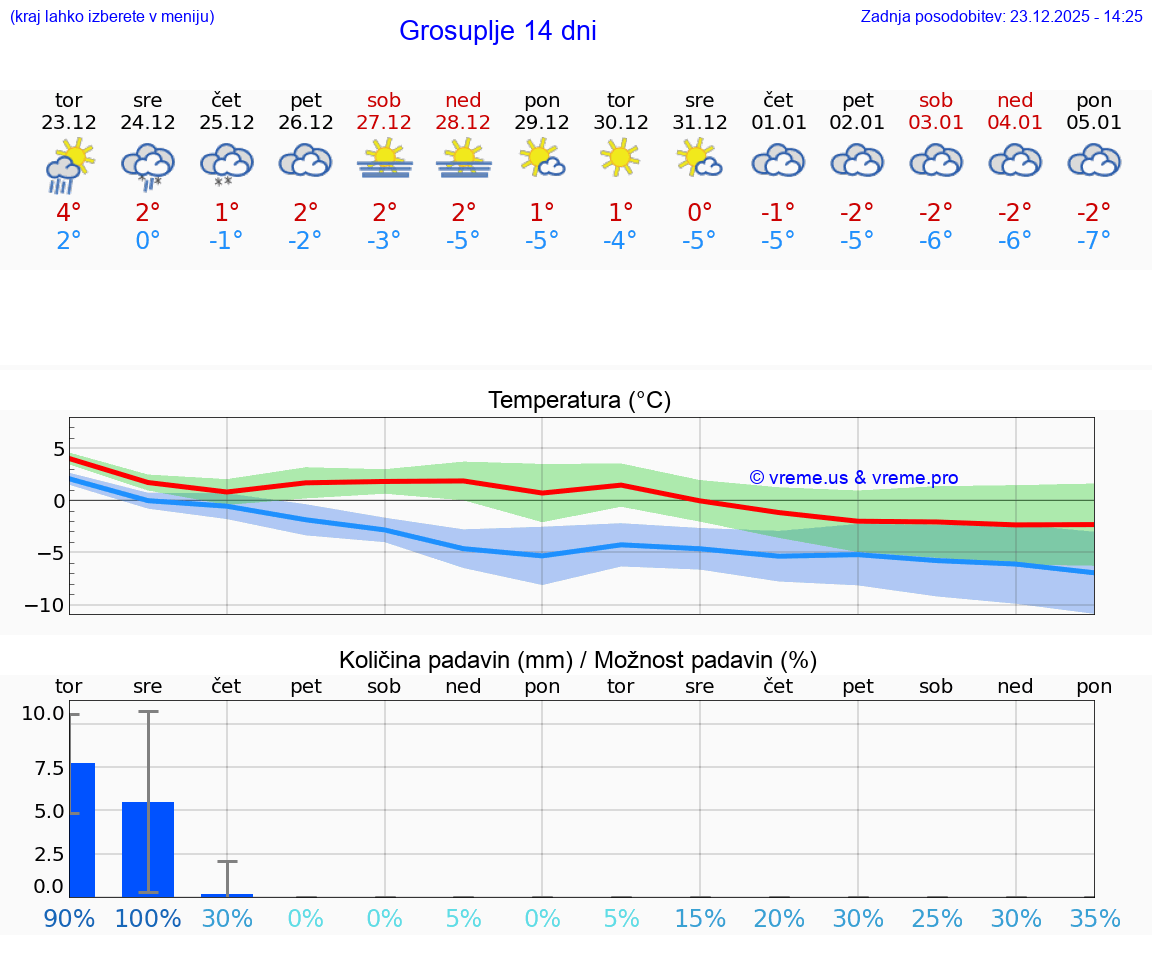 VREME 25 DNI  Grosuplje
