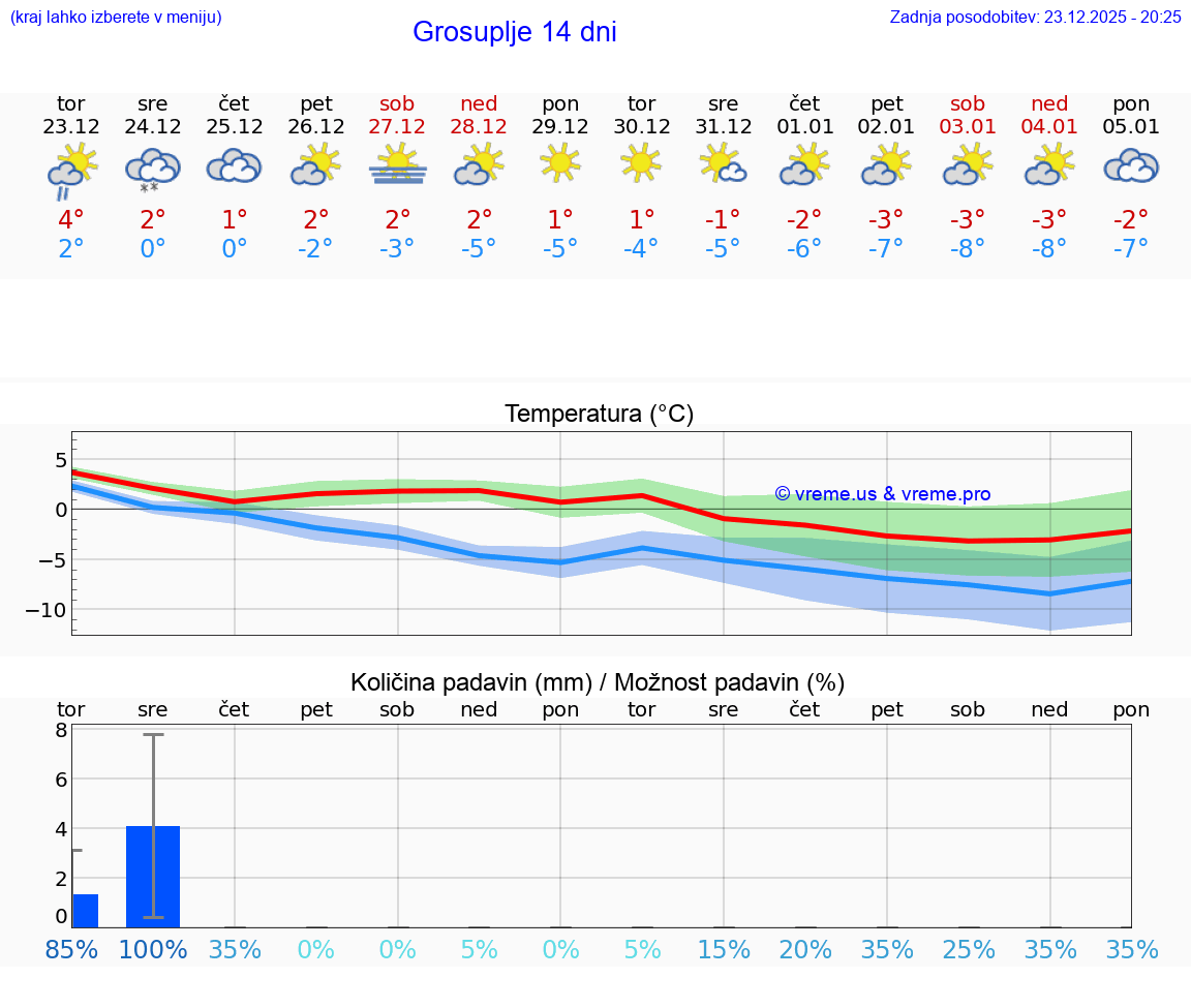 VREME 25 DNI  Grosuplje