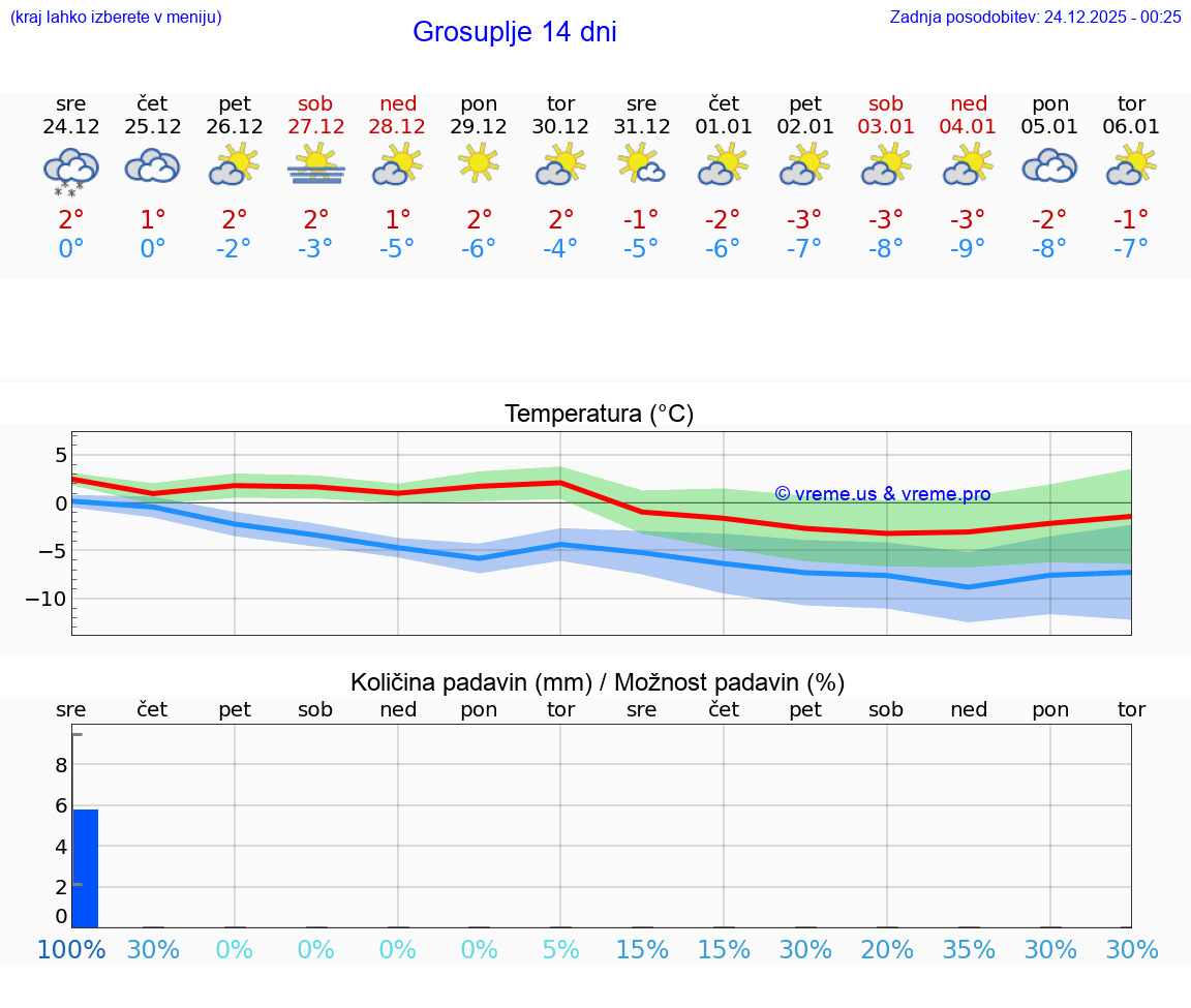 VREME 15 DNI  Grosuplje