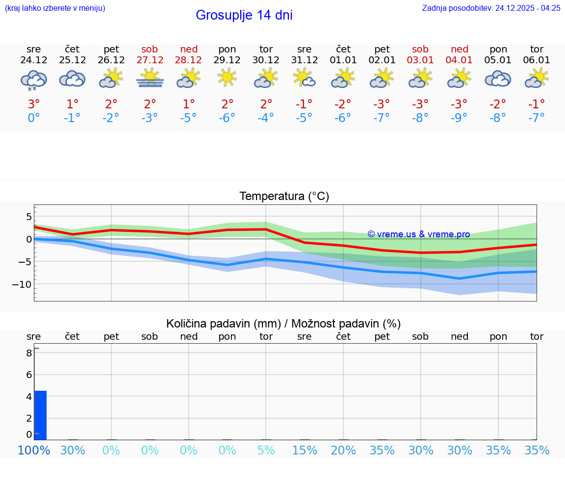 VREME 25 DNI  Grosuplje