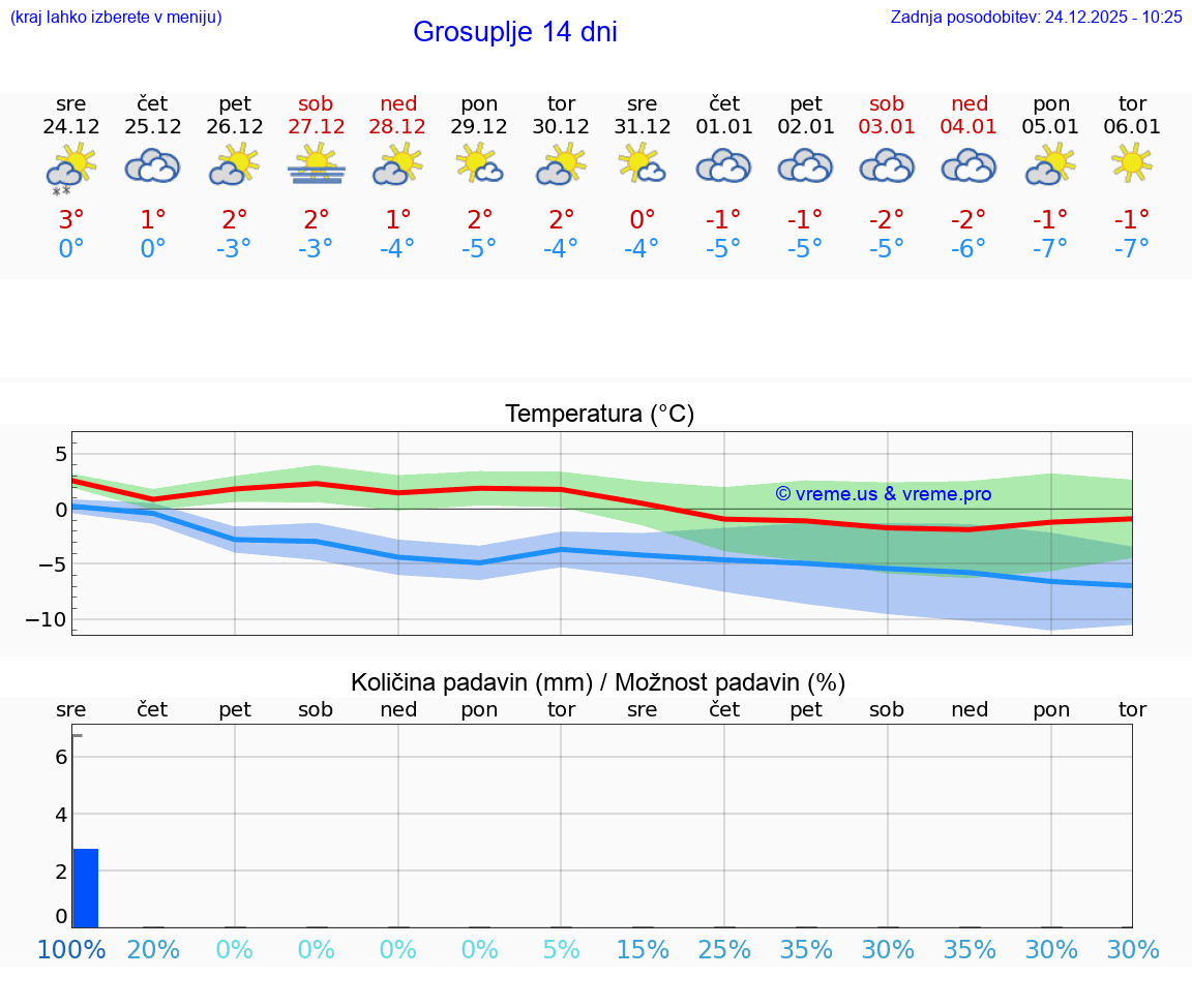 VREME 15 DNI  Grosuplje