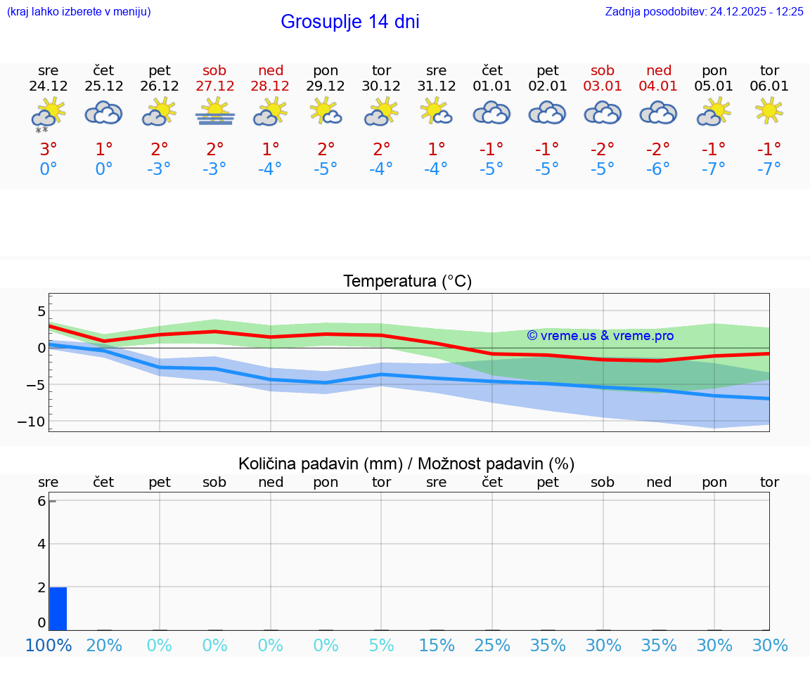 VREME 15 DNI  Grosuplje
