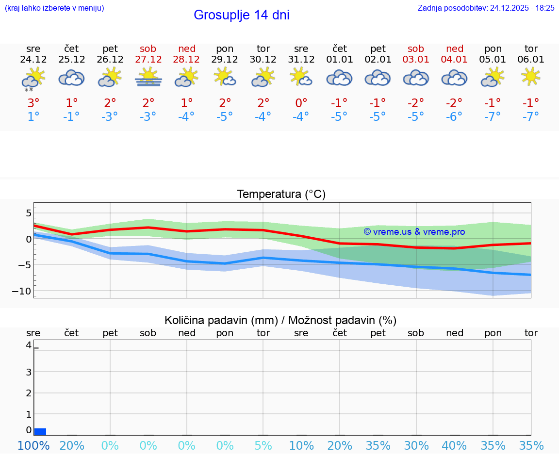 VREME 15 DNI  Grosuplje