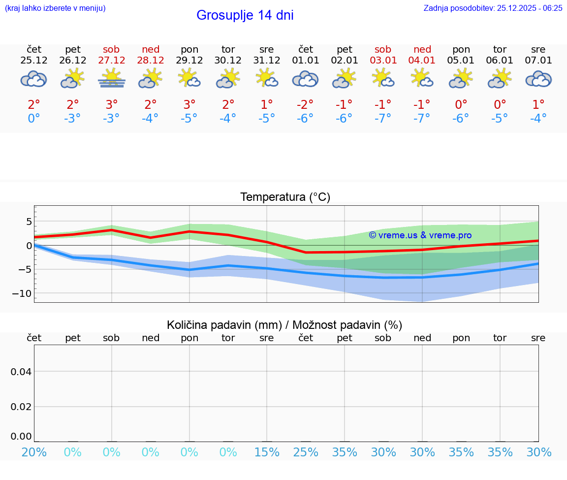 VREME 15 DNI  Grosuplje