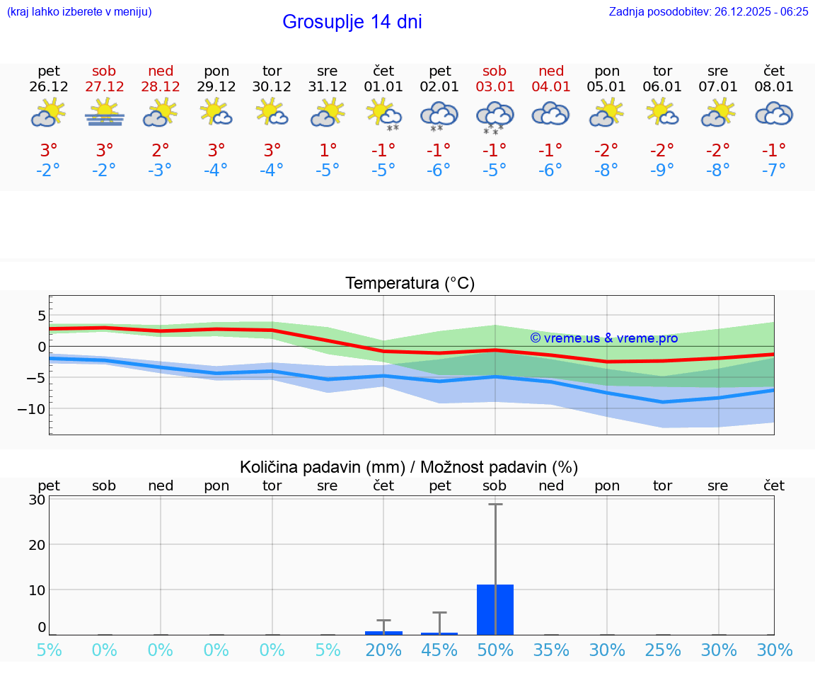 VREME 15 DNI  Grosuplje