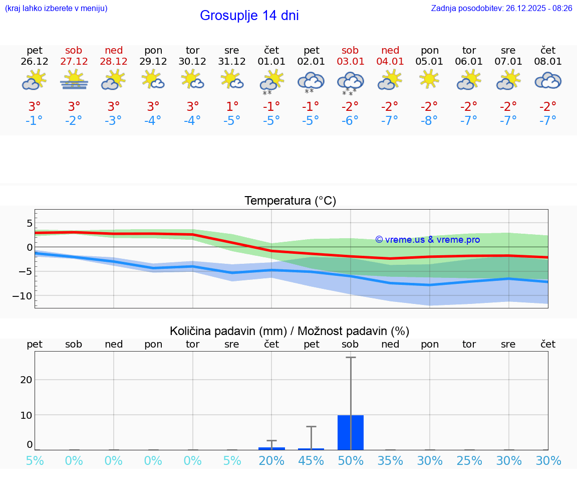 VREME 15 DNI  Grosuplje