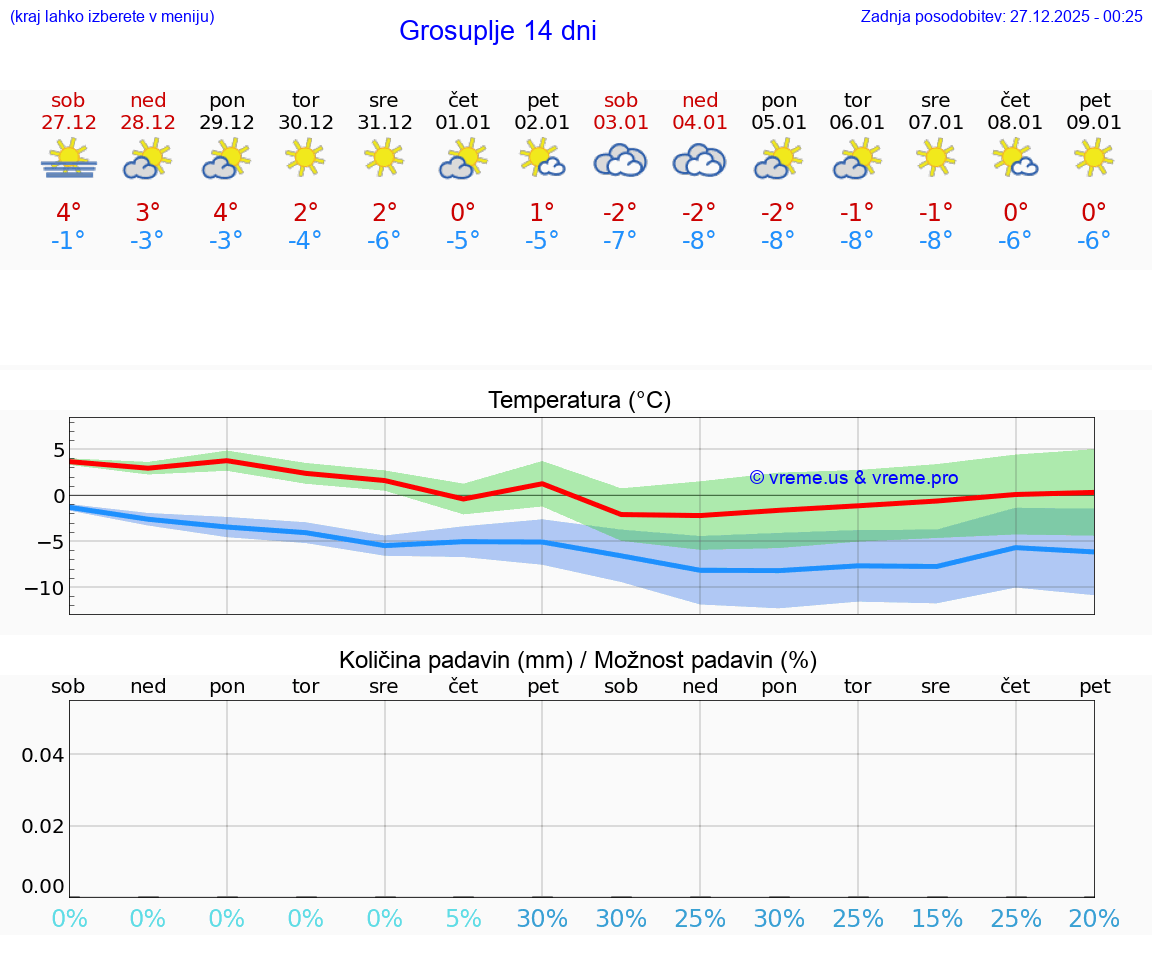 VREME 15 DNI  Grosuplje