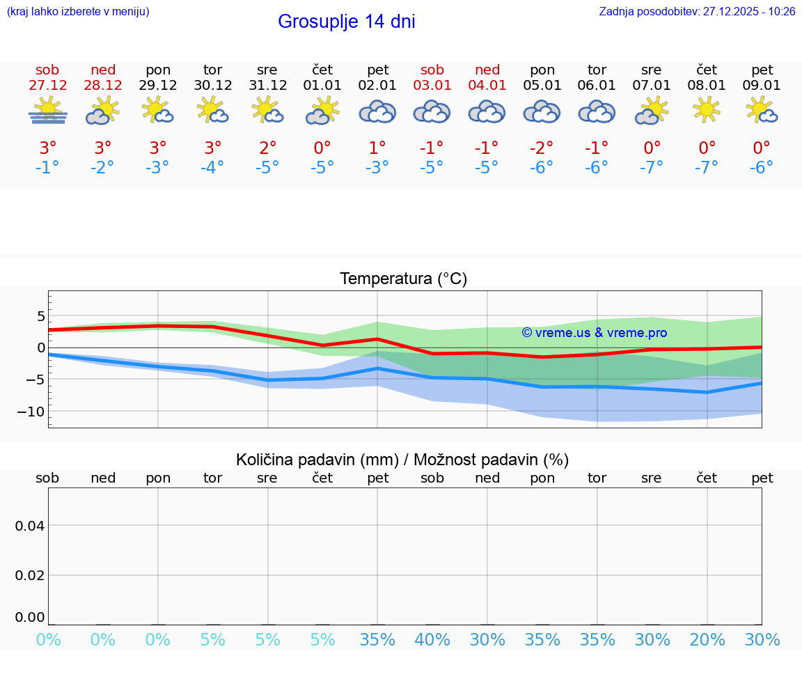 VREME 15 DNI  Grosuplje
