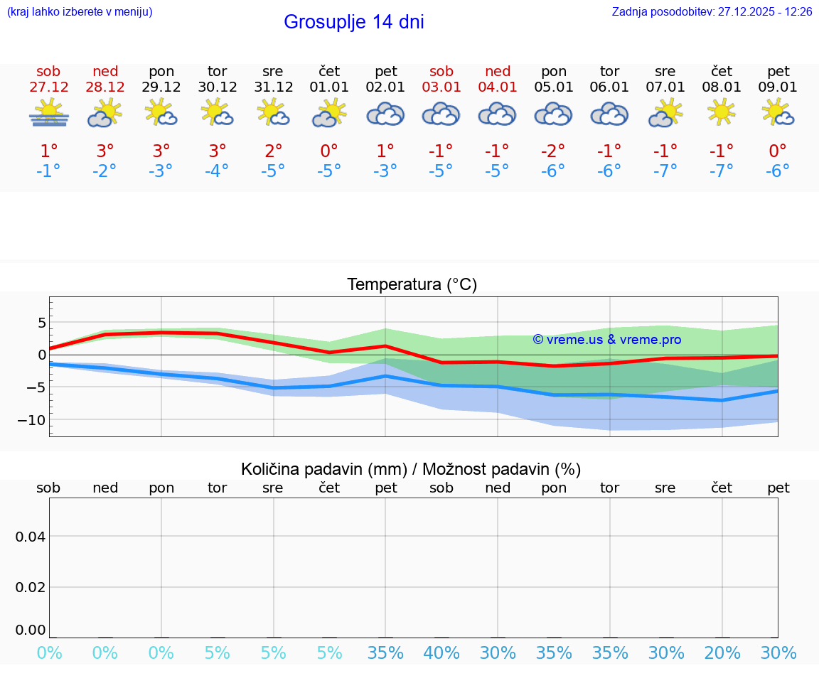 VREME 15 DNI  Grosuplje