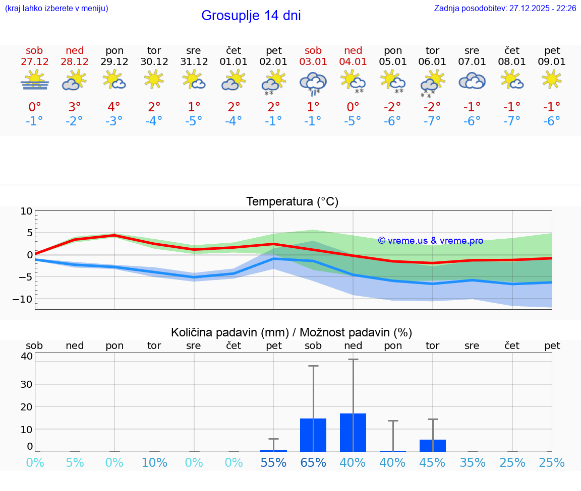 VREME 15 DNI  Grosuplje